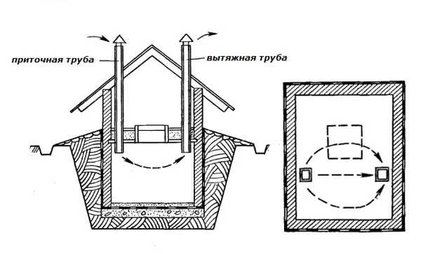 Как правильно сделать вентиляцию в погребе