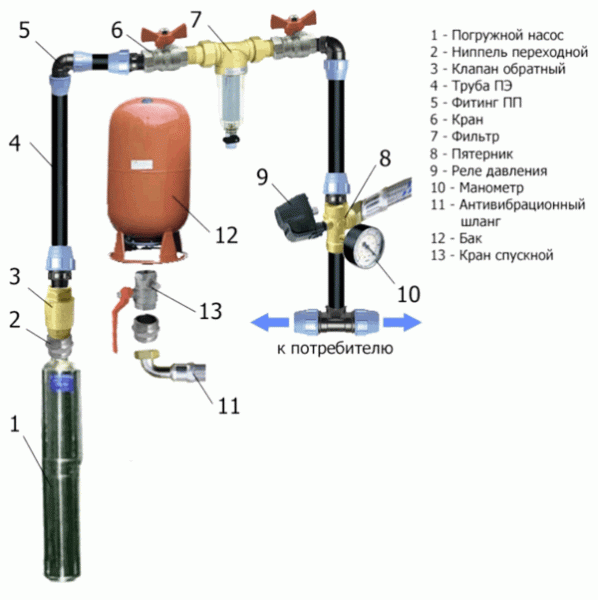Как установить погружной насос в колодец