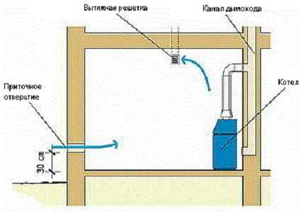 Вентиляция котельной в частном доме