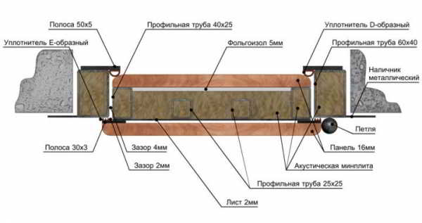 Шумоизоляционные входные двери, как улучшить шумоизоляцию, выбор материала