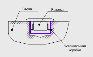 Как установить розетку в стене