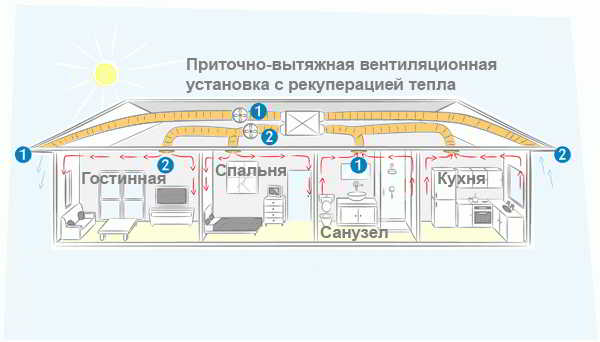Вентиляция в коттедже: типы и принципы работы