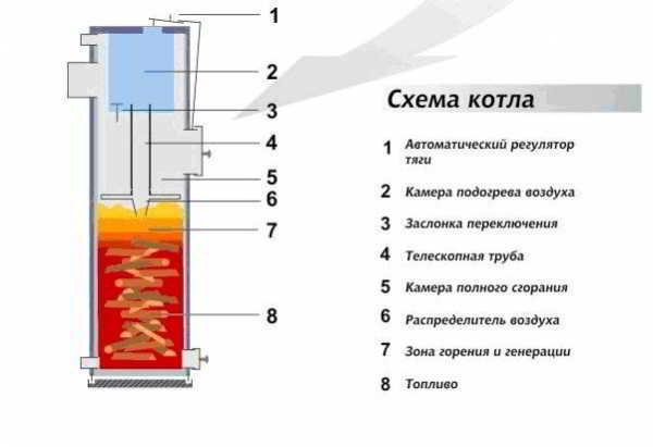 Пиролизная печь своими руками