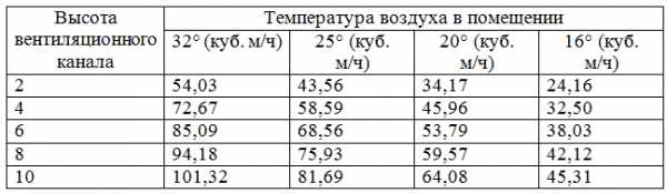 Как устроена естественная вентиляция в частном доме? Оптимизация ее работы