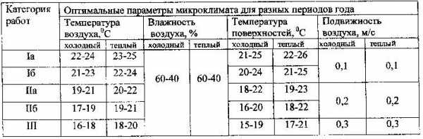 Необходимость, виды, параметры вентиляции производственных помещений