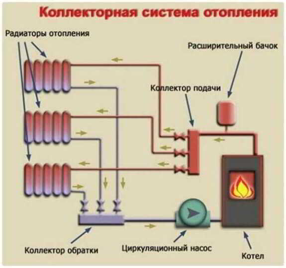 Коллекторная система отопления двухэтажного дома, как устроена, плюсы и минусы схемы, регулировка Коллекторная система отопления двухэтажного дома, как устроена, плюсы и минусы схемы, регулировка