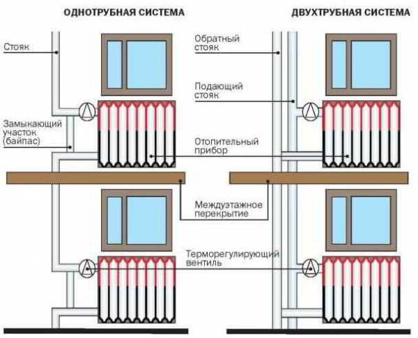 Коллекторная система отопления двухэтажного дома, как устроена, плюсы и минусы схемы, регулировка Коллекторная система отопления двухэтажного дома, как устроена, плюсы и минусы схемы, регулировка
