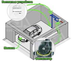 Вентиляция в гараже и смотровой ямы: принципы работы и важные рекомендации