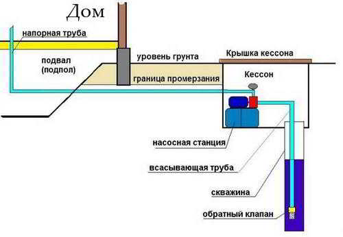Схема подключения насосной станции для дома и дачи