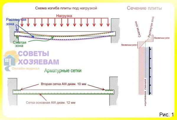 Как сделать перекрытие из монолитного бетона