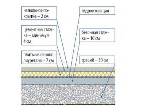 Утепление пола по грунту: способы и варианты слоев