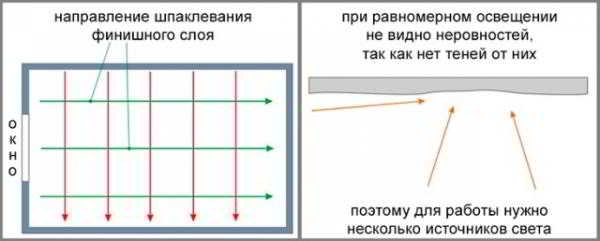 Варианты финишной отделки оштукатуренного потолка