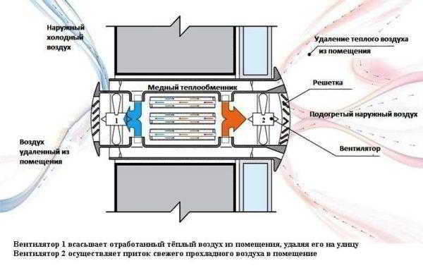 Как сделать вентиляцию приточную, вытяжную