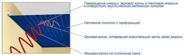 Как работают шумопоглощающие натяжные потолки