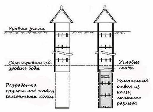 Как углубить колодец из бетонных колец — способы и рекомендации