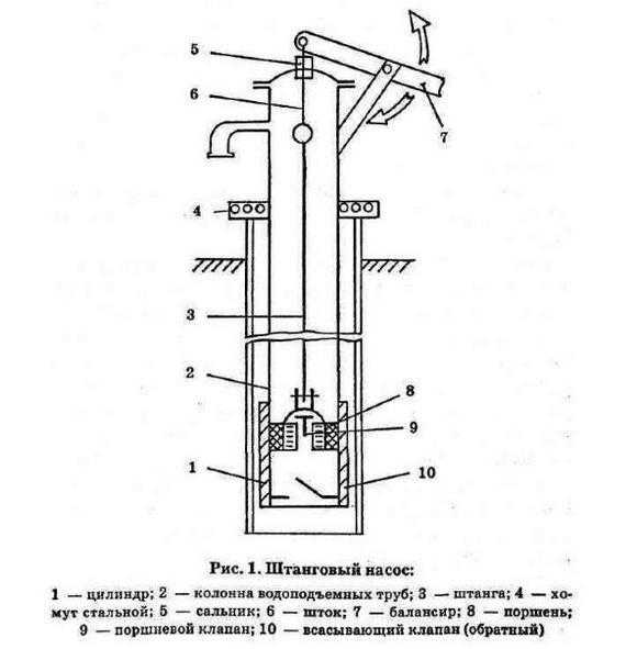 Ручной насос для перекачки воды из скважины и его виды