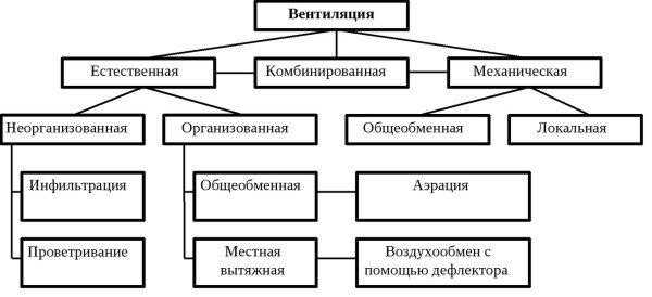 Вентиляция дома своими руками: разновидности и особенности проектирования