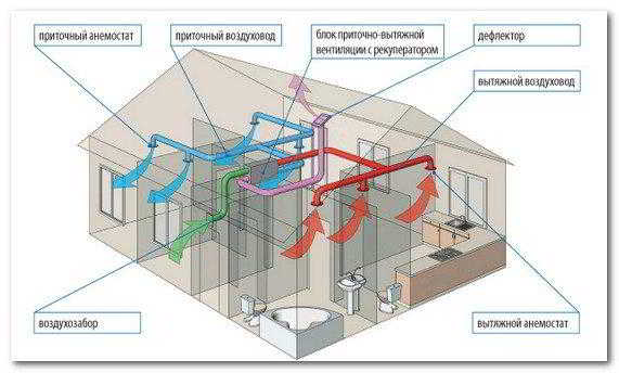 Вентиляция дома своими руками: разновидности и особенности проектирования