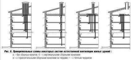 Вентиляция в многоквартирном доме: особенности устройства и обслуживания