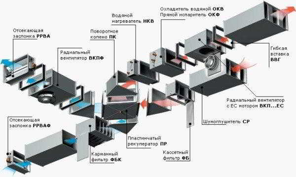 Вентиляция дома своими руками: разновидности и особенности проектирования