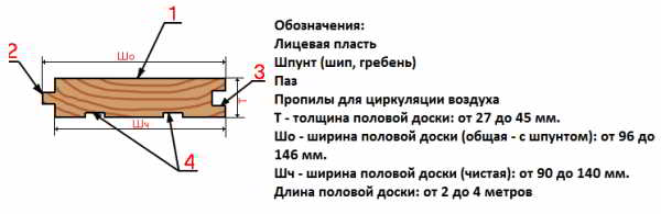 Советы — как сделать ремонт пола на лагах