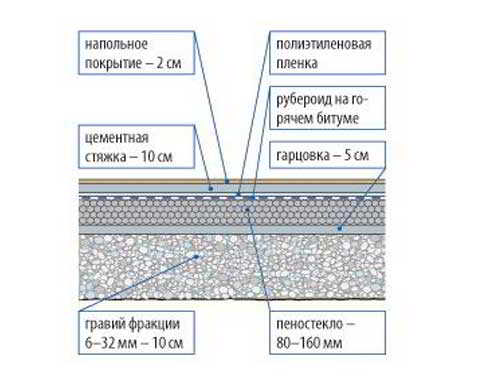 Утепление пола по грунту: способы и варианты слоев