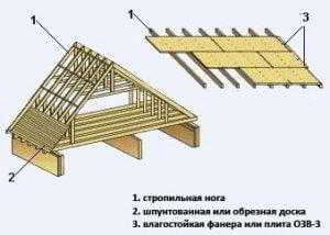 Технология укладки гибкой черепицы своими руками, пошаговая инструкция монтажа