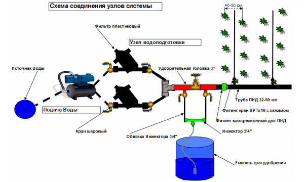 Описание и обзор систем автоматического полива