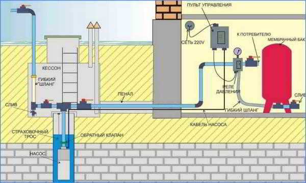 Как обустроить скважину на воду после бурения