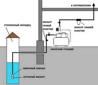 Водопровод на даче своими руками из колодца