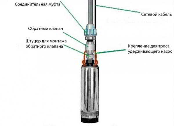 Как выбрать погружной насос для скважины