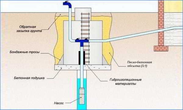 Как обустроить скважину на воду после бурения