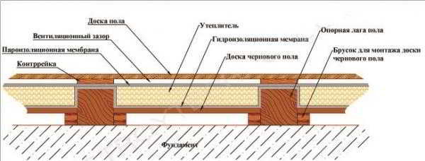 Утепление пола по лагам: защищаем от холода