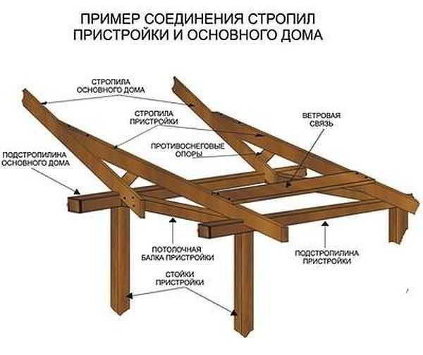 Пристройка веранды к дому своими руками