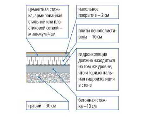 Утепление пола по грунту: способы и варианты слоев