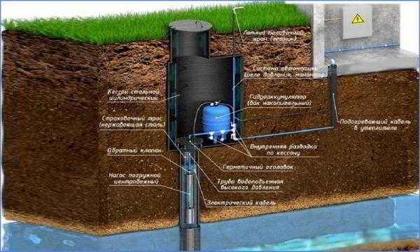 Как обустроить скважину на воду после бурения