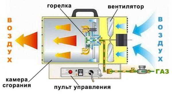 Виды тепловых пушек: для чего применяются и как выбрать