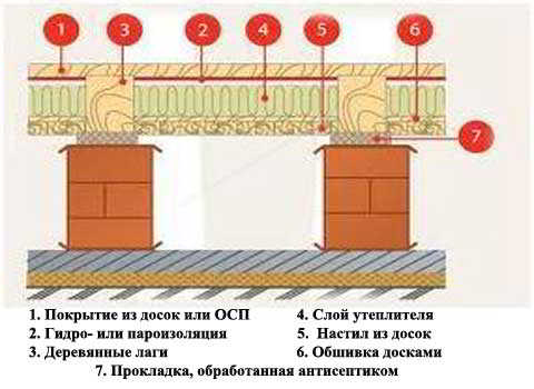 Утепление пола по лагам: защищаем от холода