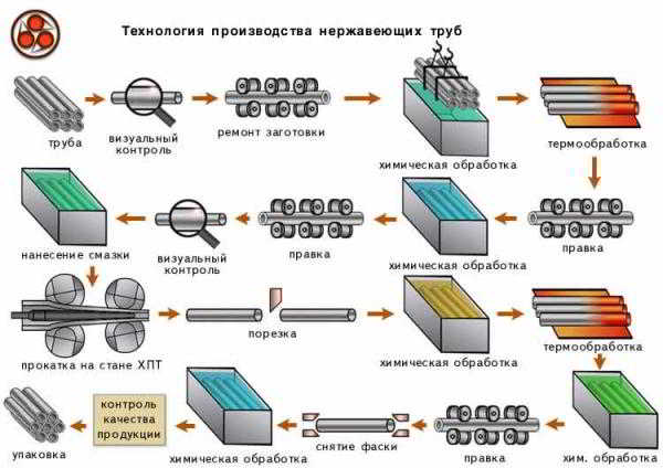 На что обратить внимание при покупке нержавеющих труб