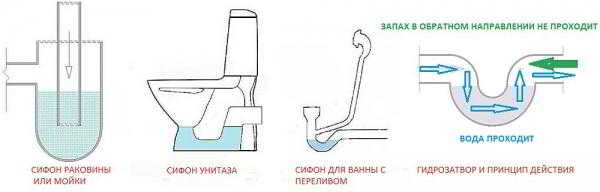 Какие ошибки монтажа приведут к неприятному запаху из мойки на кухне