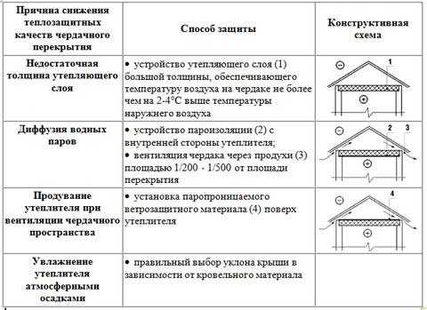 Утепление пола чердака: теплоизоляция перекрытия и характеристика материалов