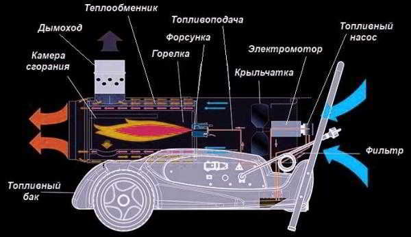 Виды тепловых пушек: для чего применяются и как выбрать