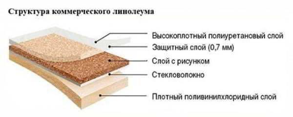 Как на балконе застелить пол под линолеум?