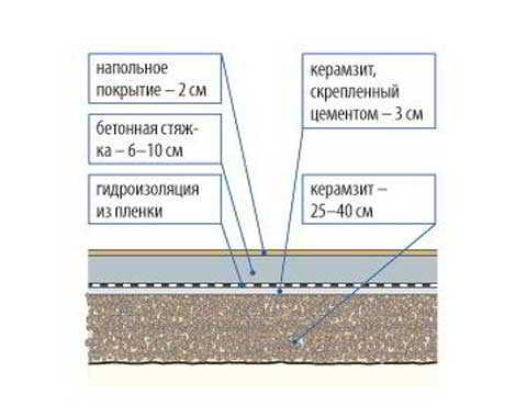 Утепление пола по грунту: способы и варианты слоев