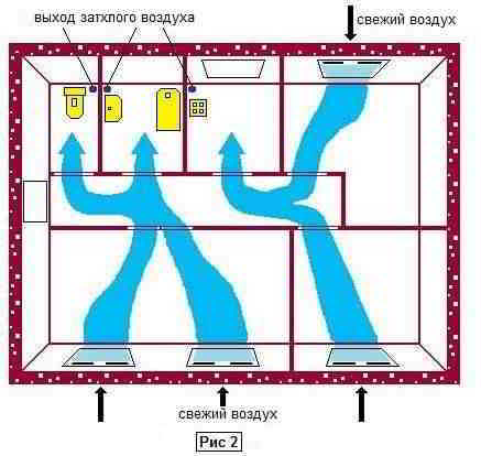 Вентиляция дома своими руками: разновидности и особенности проектирования