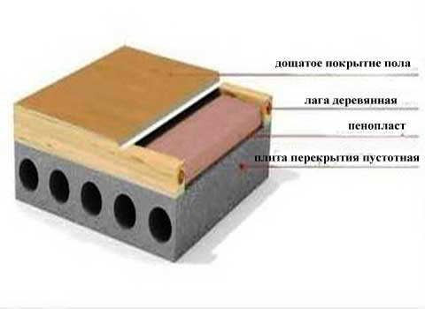 Как использовать пенопласт для утепления деревянного пола?