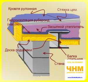 Как построить гараж своими руками