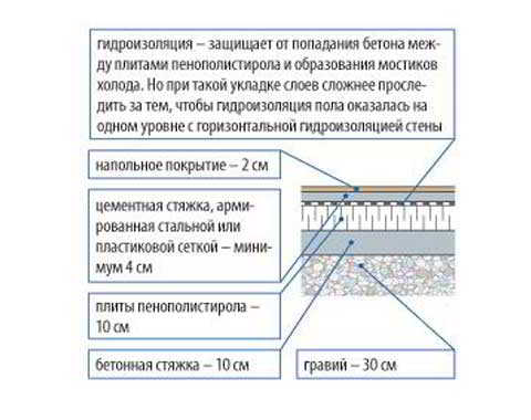 Утепление пола по грунту: способы и варианты слоев