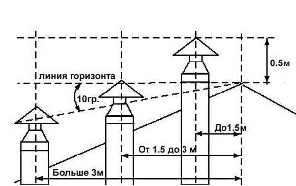 Вентиляция в гараже: фото, схема, видео