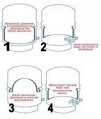 Принцип работы насосной станции и ее устройство